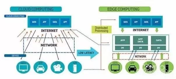 云計算和IoT平臺之爭開啟“下半場”，邊緣計算竟成“主陣地”