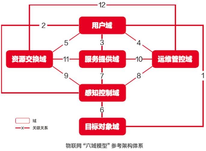“六域模型”打造物聯(lián)網(wǎng)協(xié)同生態(tài)
