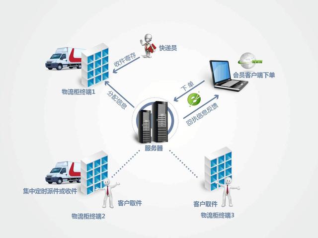物聯(lián)網(wǎng)下的智能物流是怎樣的？