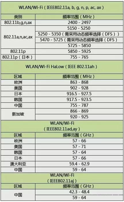 常見(jiàn)物聯(lián)網(wǎng)技術(shù)分類和其對(duì)應(yīng)頻率