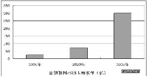 物聯(lián)網(wǎng)推動(dòng)eSIM市場(chǎng)需求 用戶(hù)簽約管理平臺(tái)將成核心