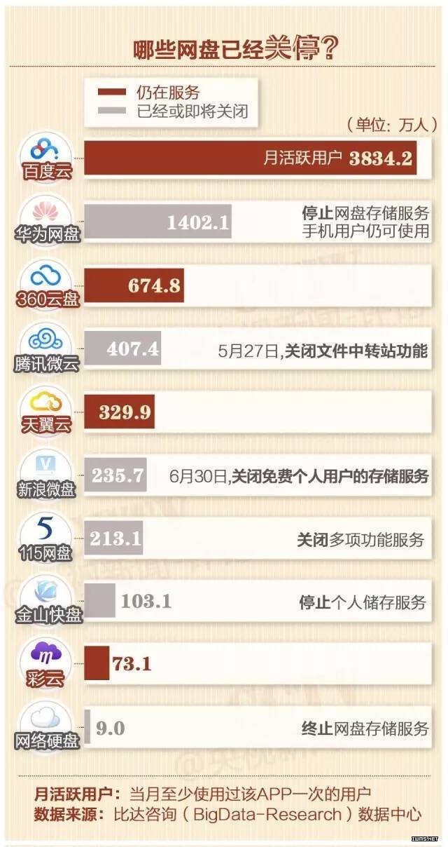 騰訊、華為、360等六大網(wǎng)盤(pán)陷“關(guān)門(mén)潮”你的網(wǎng)盤(pán)還在嗎？