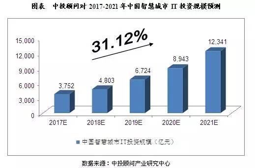 中國智慧城市發(fā)展預(yù)測及產(chǎn)業(yè)鏈供需規(guī)模分析