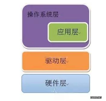 想要玩轉(zhuǎn)物聯(lián)網(wǎng)，你需要先會用這些嵌入式操作系統(tǒng)