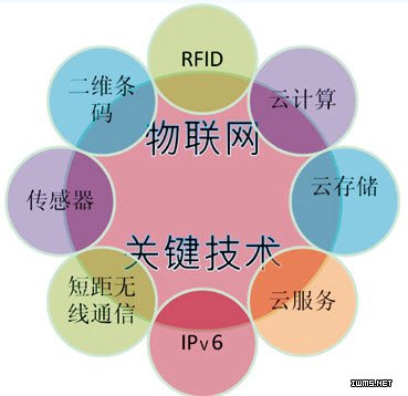 物聯(lián)網(wǎng)
