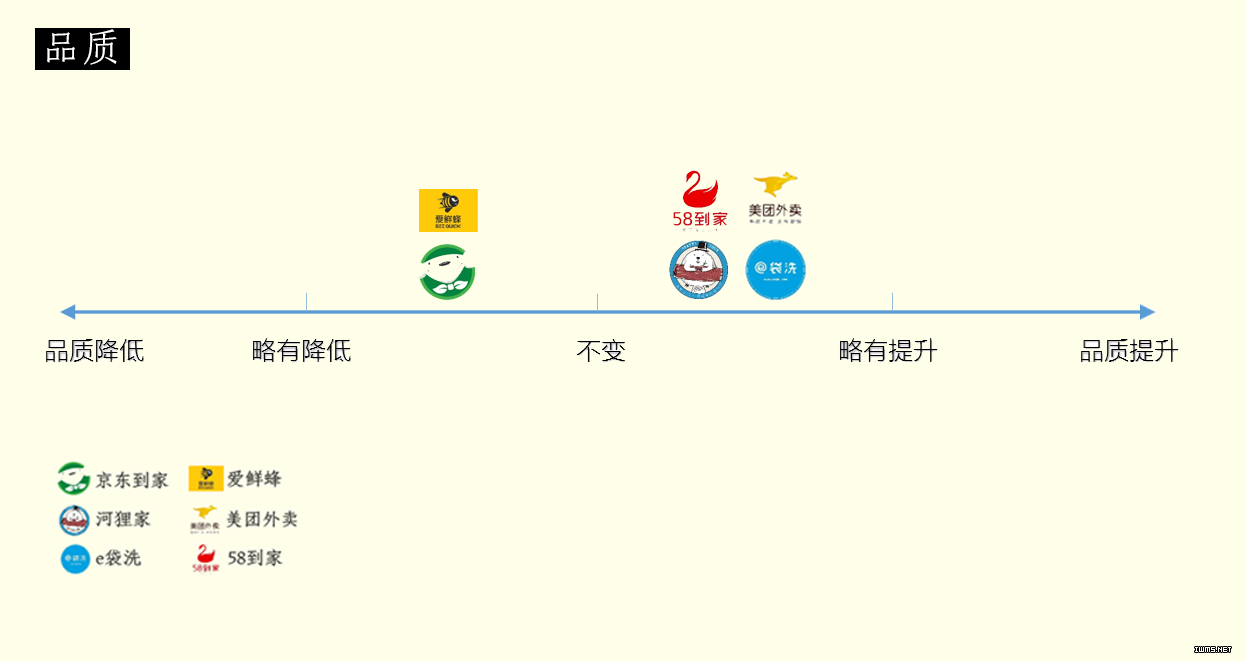 四張圖告訴你，什么樣的O2O企業(yè)才能活下來