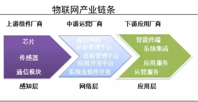 物聯(lián)網(wǎng)迎發(fā)展機遇 兩個方向爆發(fā)在即