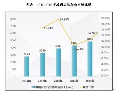 中國(guó)安防行業(yè)市場(chǎng)現(xiàn)狀及投資研究報(bào)告