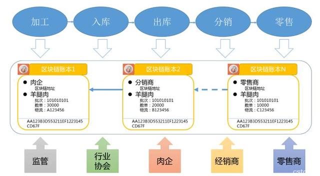 通信世界 · 精讀｜兩大熱門技術(shù)碰撞，論區(qū)塊鏈在物聯(lián)網(wǎng)中的應(yīng)用