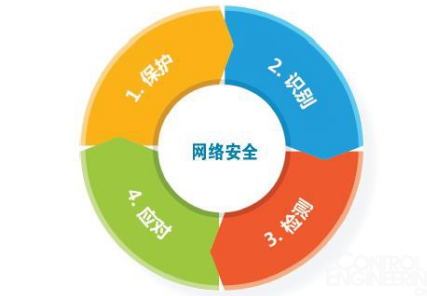 物聯(lián)網(wǎng)時代的SCADA網(wǎng)絡(luò)安全威脅