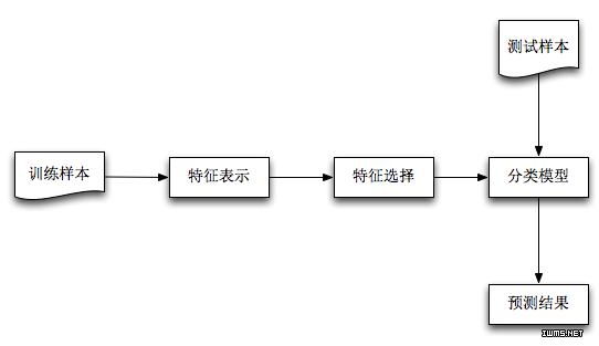 機(jī)器學(xué)習(xí)模型