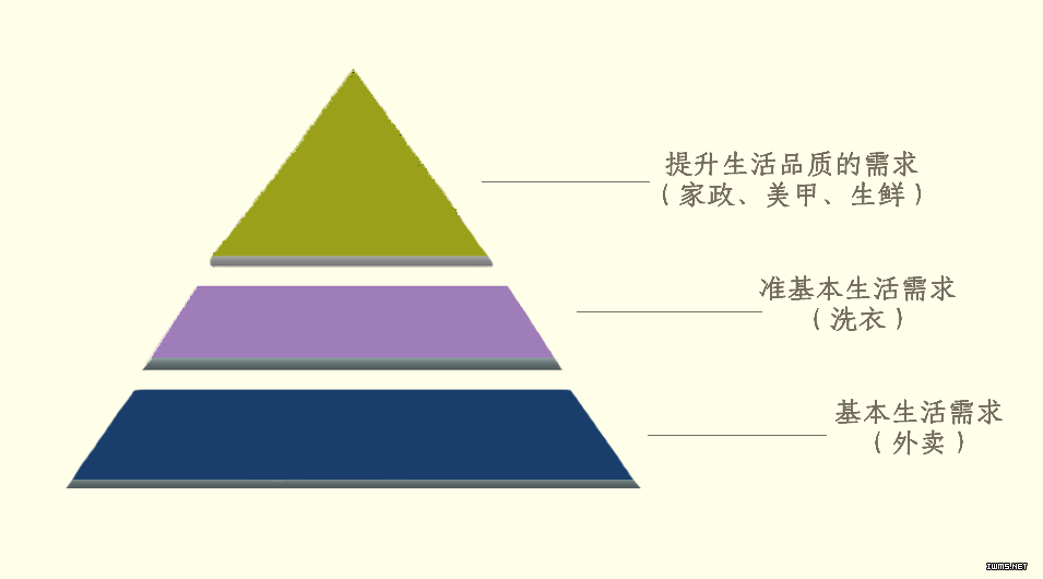 四張圖告訴你，什么樣的O2O企業(yè)才能活下來