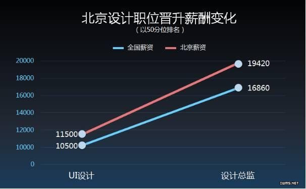 看完就想改行了 | 一線城市互聯(lián)網(wǎng)薪酬報告（北京）