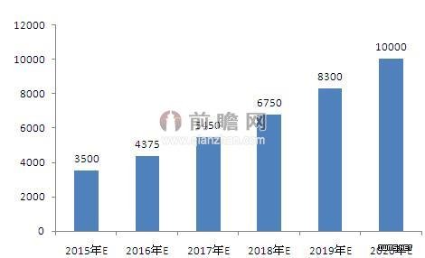 2015-2020年全球物聯(lián)網(wǎng)整體市場規(guī)模變化趨勢及預(yù)測