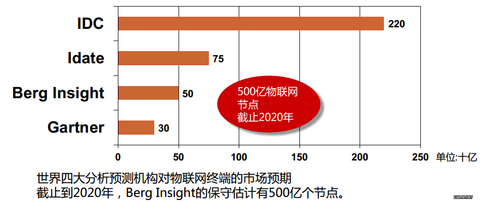 全球幾大機(jī)構(gòu)對(duì)于物聯(lián)網(wǎng)連接數(shù)量的預(yù)測(cè)