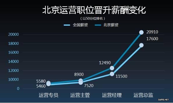 看完就想改行了 | 一線城市互聯(lián)網(wǎng)薪酬報(bào)告（北京）