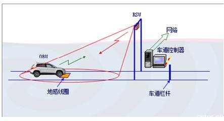 智能交通與車聯(lián)網(wǎng)學(xué)習(xí)：關(guān)于ETC電子不停車收費(fèi)系統(tǒng)