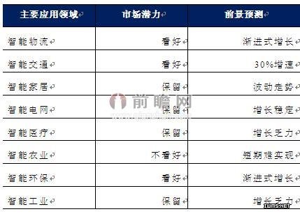 中國物聯(lián)網(wǎng)主要應(yīng)用領(lǐng)域需求前景預(yù)測表