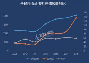 2016年中國新增區(qū)塊鏈企業(yè)數(shù)量全球第一