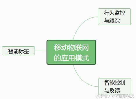 移動(dòng)物聯(lián)網(wǎng)的3種應(yīng)用模式，讓你用科技聯(lián)接世界萬(wàn)物