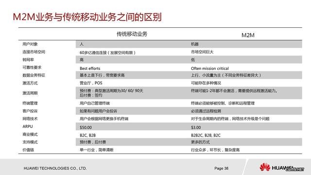 華為物聯(lián)網(wǎng)解決方案（38張PPT）