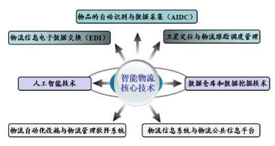 物聯(lián)網(wǎng)下的智能物流是怎樣的？