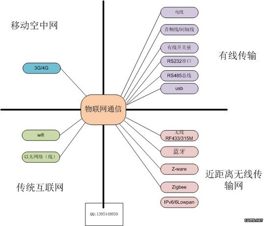 物聯(lián)網(wǎng)