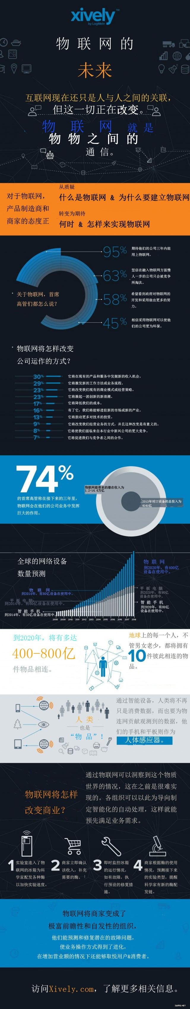 物聯(lián)網(wǎng)