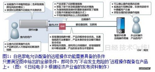 物聯(lián)網(wǎng)時(shí)代來(lái)臨？日本修改白電遠(yuǎn)程操作規(guī)范 