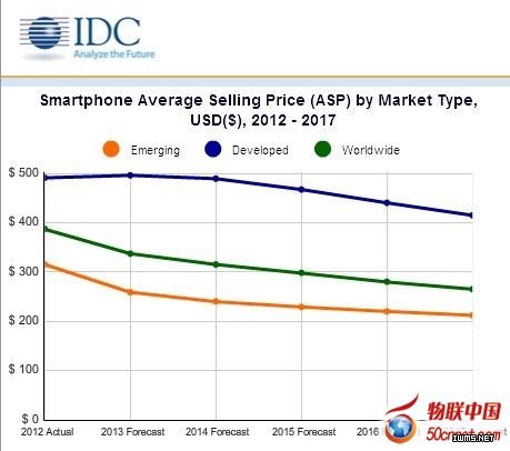 IDC:全球智能手機出貨量今年將同比增長40%