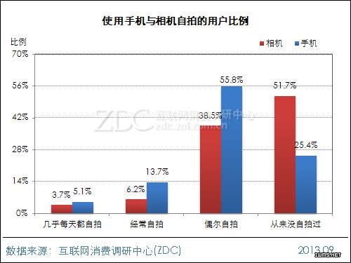 2013年中國(guó)IT網(wǎng)民手機(jī)自拍行為調(diào)查報(bào)告 