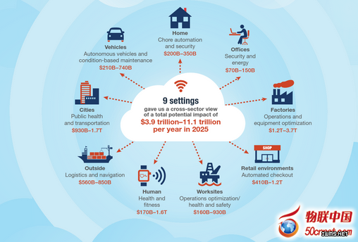 麥肯錫：預計2025年全球IoT市場規(guī)模達到11兆美元