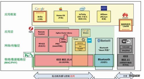 ZigBee3.0能否在物聯(lián)網(wǎng)時代變革標(biāo)準(zhǔn)？