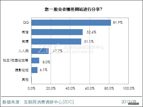 2013年中國IT網(wǎng)民手機自拍行為調(diào)查報告 