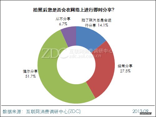 2013年中國IT網(wǎng)民手機自拍行為調(diào)查報告 