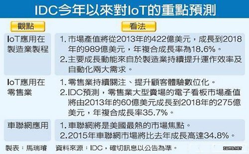 IDC：全球73%企業(yè)準備拚物聯(lián)網(wǎng)