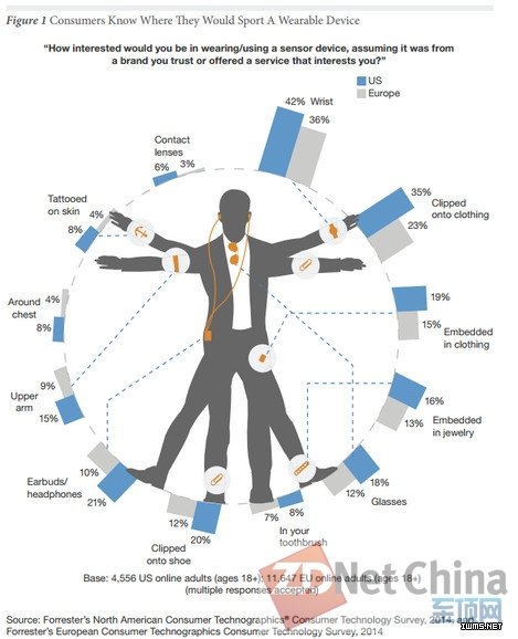 Forrester：可穿戴設備將衍生人體網(wǎng)絡營銷
