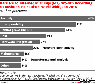 eMarketer：全球2/3的高管表示安全性是物聯(lián)網(wǎng)發(fā)展的最大阻礙