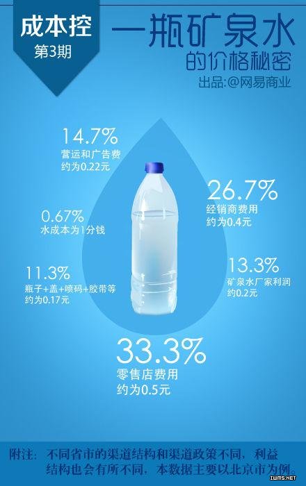 一瓶礦泉水成本多少？一張圖告訴你16個(gè)行業(yè)的成本，震驚！