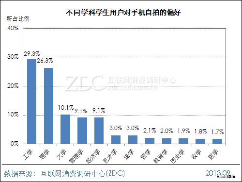 2013年中國IT網(wǎng)民手機(jī)自拍行為調(diào)查報(bào)告 