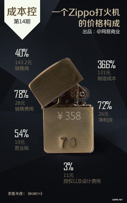一瓶礦泉水成本多少？一張圖告訴你16個行業(yè)的成本，震驚！
