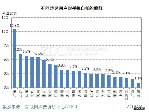 2013年中國IT網(wǎng)民手機(jī)自拍行為調(diào)查報(bào)告 