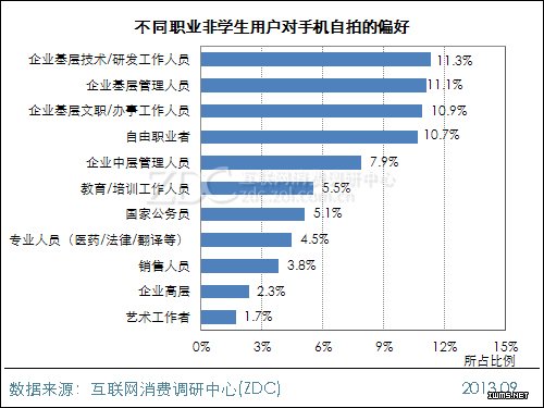 2013年中國IT網(wǎng)民手機(jī)自拍行為調(diào)查報(bào)告 