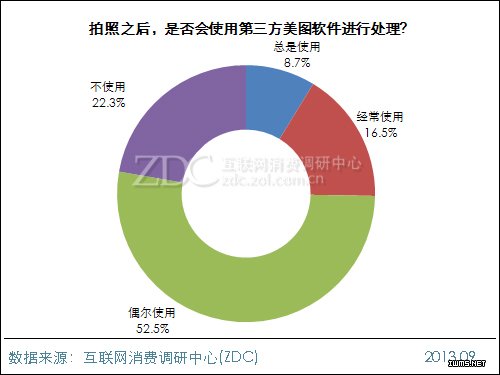 2013年中國IT網(wǎng)民手機自拍行為調(diào)查報告 