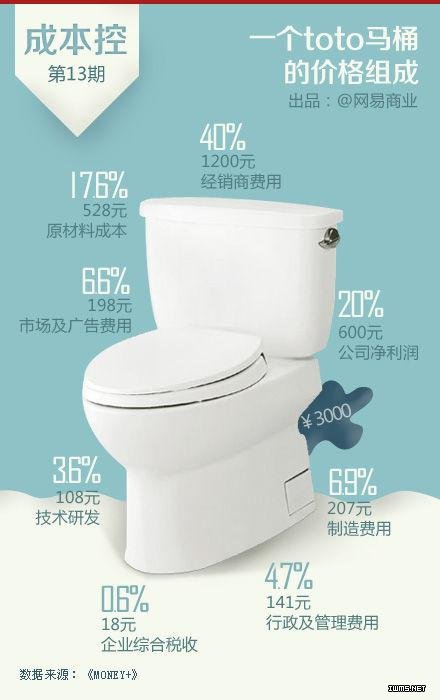 一瓶礦泉水成本多少？一張圖告訴你16個行業(yè)的成本，震驚！