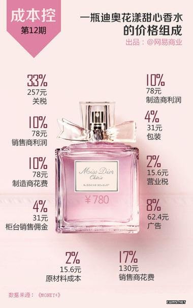 一瓶礦泉水成本多少？一張圖告訴你16個行業(yè)的成本，震驚！