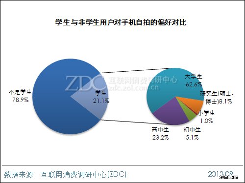 2013年中國IT網(wǎng)民手機(jī)自拍行為調(diào)查報(bào)告 