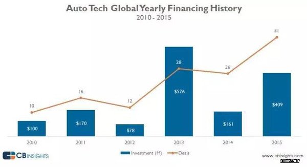 Google、蘋果、騰訊，當(dāng)技術(shù)公司都愛(ài)上汽車，泡沫會(huì)跟著來(lái)么？
