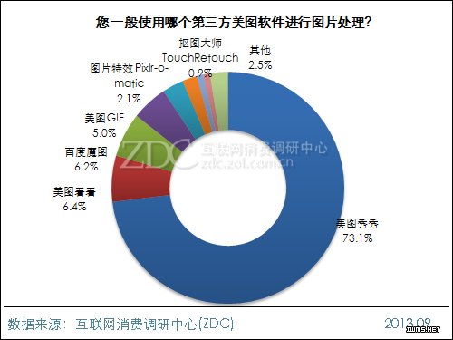 2013年中國IT網(wǎng)民手機自拍行為調(diào)查報告 