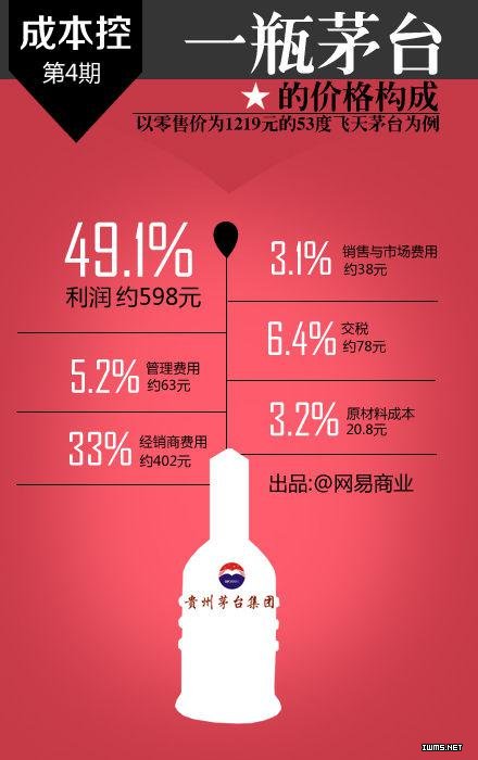 一瓶礦泉水成本多少？一張圖告訴你16個(gè)行業(yè)的成本，震驚！